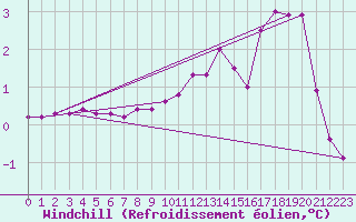 Courbe du refroidissement olien pour Sallanches (74)