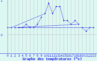 Courbe de tempratures pour Oberstdorf