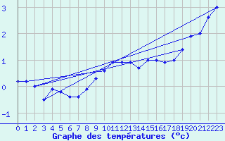 Courbe de tempratures pour La Brvine (Sw)