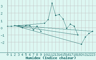 Courbe de l'humidex pour Lycksele