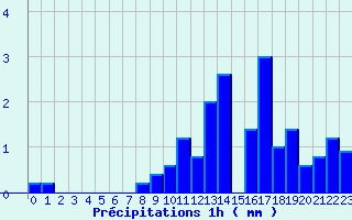 Diagramme des prcipitations pour Monpazier (24)