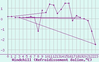 Courbe du refroidissement olien pour Chamonix-Mont-Blanc (74)