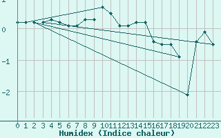 Courbe de l'humidex pour Kopaonik