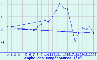 Courbe de tempratures pour Saint-Quentin (02)