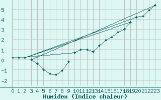 Courbe de l'humidex pour Pasvik