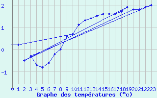 Courbe de tempratures pour Egolzwil