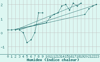 Courbe de l'humidex pour Hoherodskopf-Vogelsberg