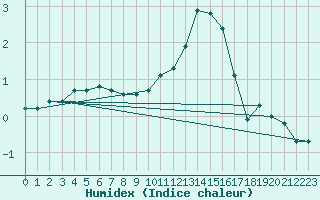 Courbe de l'humidex pour Roissy (95)