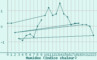 Courbe de l'humidex pour Nuerburg-Barweiler