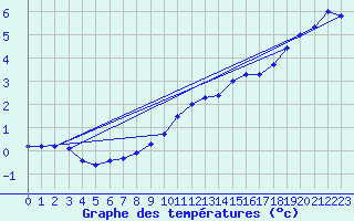 Courbe de tempratures pour Muehldorf