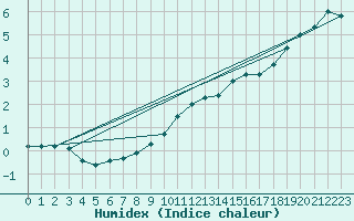 Courbe de l'humidex pour Muehldorf