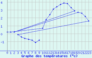 Courbe de tempratures pour Gurande (44)