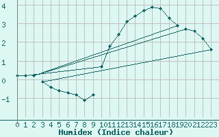 Courbe de l'humidex pour Gurande (44)