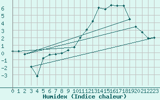 Courbe de l'humidex pour Avord (18)