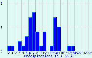 Diagramme des prcipitations pour Chteauvillain (52)