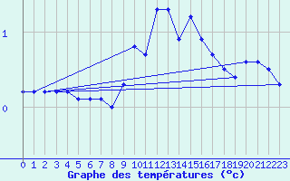 Courbe de tempratures pour Bagnres-de-Luchon (31)