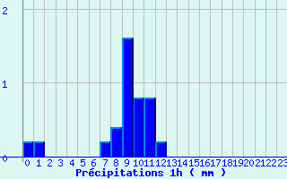 Diagramme des prcipitations pour Ognville (54)