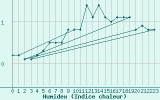 Courbe de l'humidex pour Messstetten