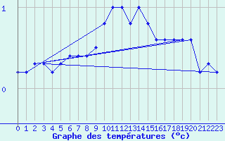 Courbe de tempratures pour Aigen Im Ennstal