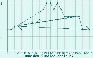 Courbe de l'humidex pour Aigen Im Ennstal
