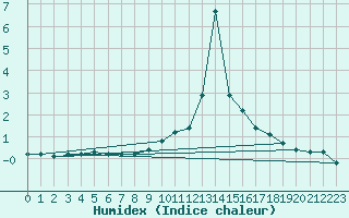 Courbe de l'humidex pour Sallanches (74)