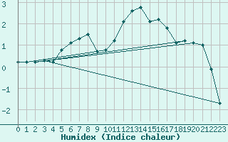 Courbe de l'humidex pour Beauvais (60)