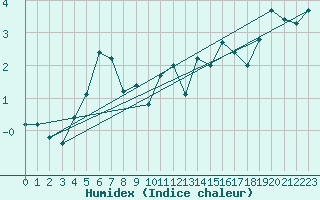 Courbe de l'humidex pour Kredarica