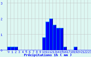 Diagramme des prcipitations pour Angles (81)