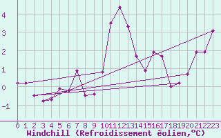 Courbe du refroidissement olien pour Gourdon (46)