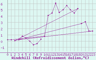 Courbe du refroidissement olien pour Cornus (12)