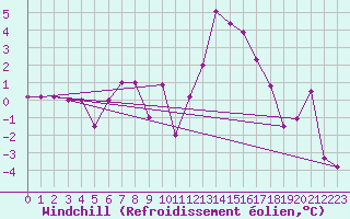 Courbe du refroidissement olien pour Torino / Bric Della Croce