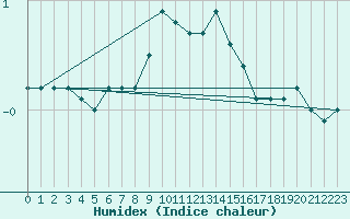 Courbe de l'humidex pour Oberstdorf