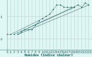 Courbe de l'humidex pour Wien Mariabrunn