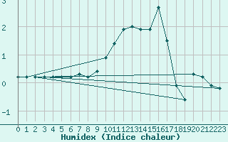 Courbe de l'humidex pour Villarzel (Sw)