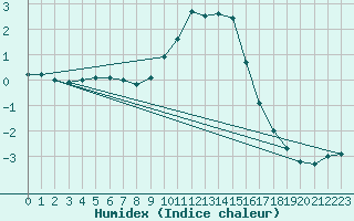 Courbe de l'humidex pour Vals