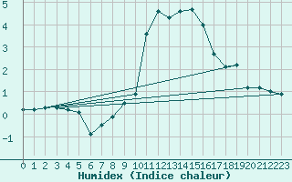 Courbe de l'humidex pour Luechow