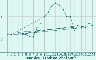 Courbe de l'humidex pour Saint Andrae I. L.