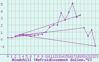 Courbe du refroidissement olien pour Nonaville (16)