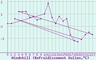 Courbe du refroidissement olien pour Koszalin