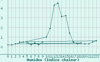 Courbe de l'humidex pour Annecy (74)