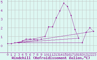 Courbe du refroidissement olien pour Orlu - Les Ioules (09)