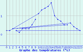 Courbe de tempratures pour Sillian