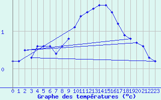 Courbe de tempratures pour Luedenscheid