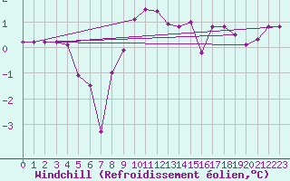 Courbe du refroidissement olien pour Bergn / Latsch