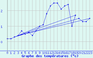 Courbe de tempratures pour Soltau