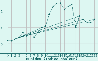 Courbe de l'humidex pour Soltau