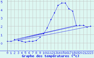 Courbe de tempratures pour Hohrod (68)