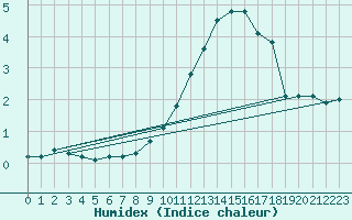 Courbe de l'humidex pour Hohrod (68)