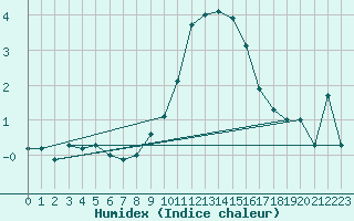 Courbe de l'humidex pour Gelbelsee