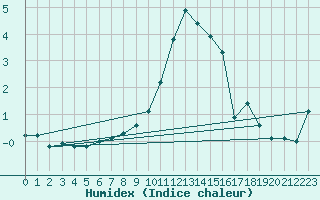 Courbe de l'humidex pour Feuchtwangen-Heilbronn